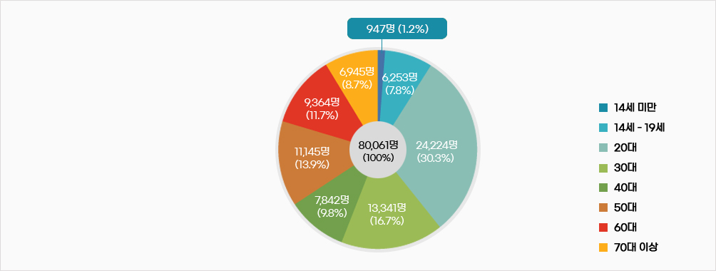 춘천시자원봉사센터 연령별 등록현황 그래프