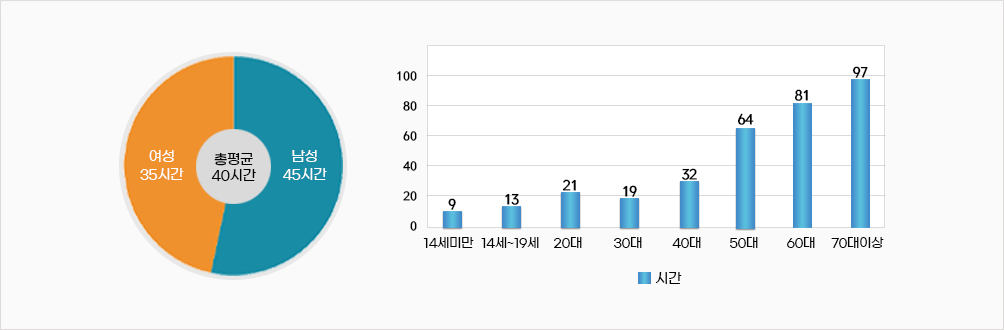 춘천시자원봉사센터 1인당 평균 봉사시간 그래프