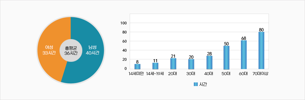 춘천시자원봉사센터 1인당 평균 봉사시간 그래프
